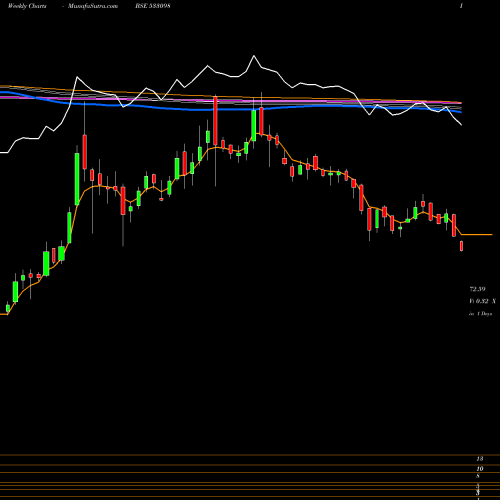 Weekly charts share 533098 NHPC BSE Stock exchange 