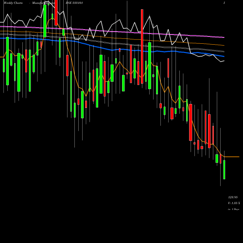 Weekly charts share 533101 SURYAMBA SP BSE Stock exchange 