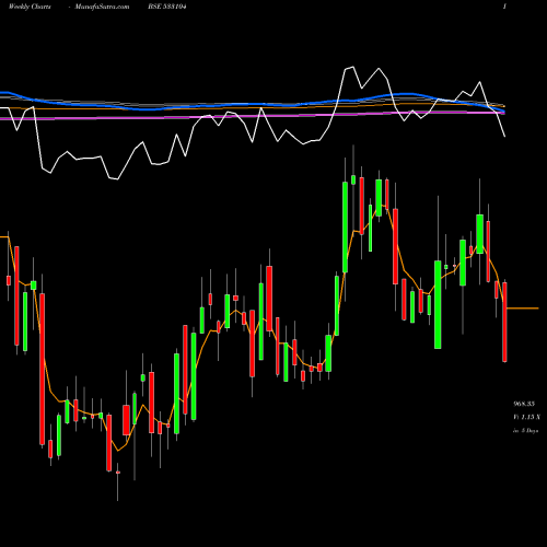 Weekly charts share 533104 GLOBUS SPR BSE Stock exchange 