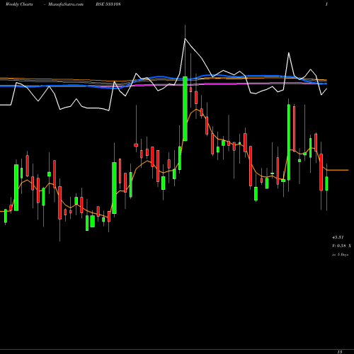 Weekly charts share 533108 BHILWRA TEC BSE Stock exchange 