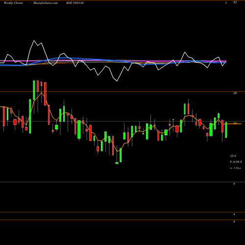 Weekly charts share 533110 SH PRECOTED BSE Stock exchange 