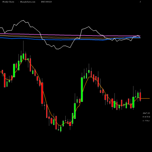 Weekly charts share 533121 EXPLEOSOL BSE Stock exchange 