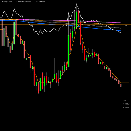 Weekly charts share 533122 RTNPOWER BSE Stock exchange 
