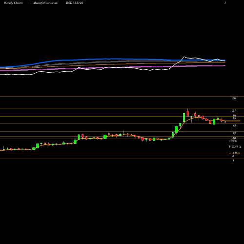 Weekly charts share 533122 RTNPOWER BSE Stock exchange 