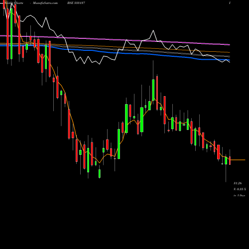Weekly charts share 533137 DEN NETWORK BSE Stock exchange 