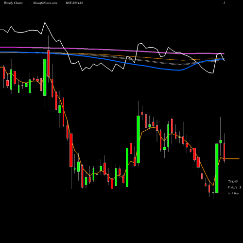 Weekly charts share 533138 ASTEC LIFE BSE Stock exchange 