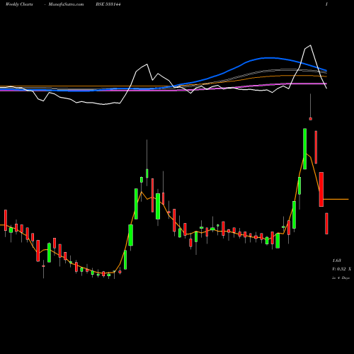 Weekly charts share 533144 COX KINGS BSE Stock exchange 