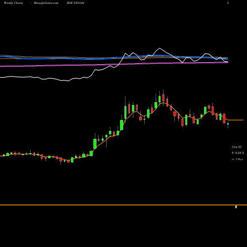 Weekly charts share 533146 DLINK IND BSE Stock exchange 