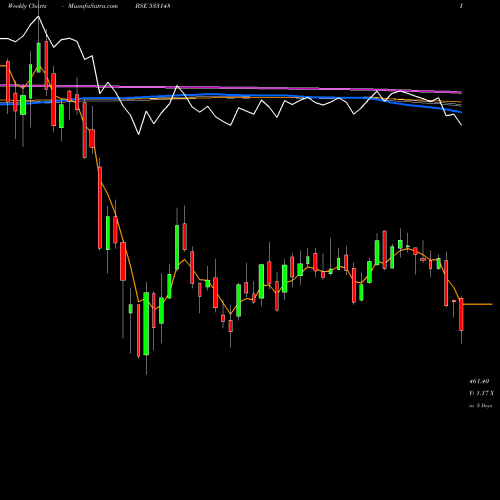 Weekly charts share 533148 JSW ENERGY BSE Stock exchange 