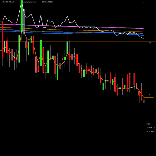 Weekly charts share 533149 ESSAR SECU BSE Stock exchange 