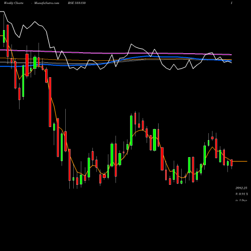 Weekly charts share 533150 GODREJ PROP BSE Stock exchange 