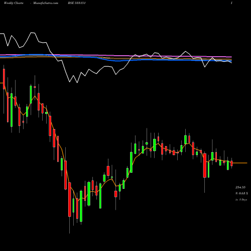 Weekly charts share 533151 D B CORP BSE Stock exchange 