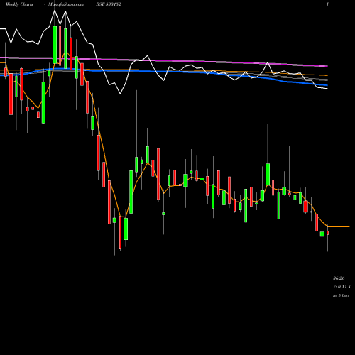 Weekly charts share 533152 MBL INFRA BSE Stock exchange 