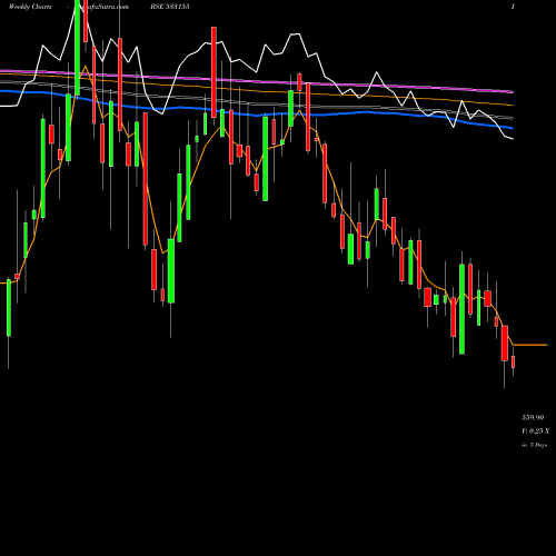 Weekly charts share 533155 JUBL FOOD BSE Stock exchange 