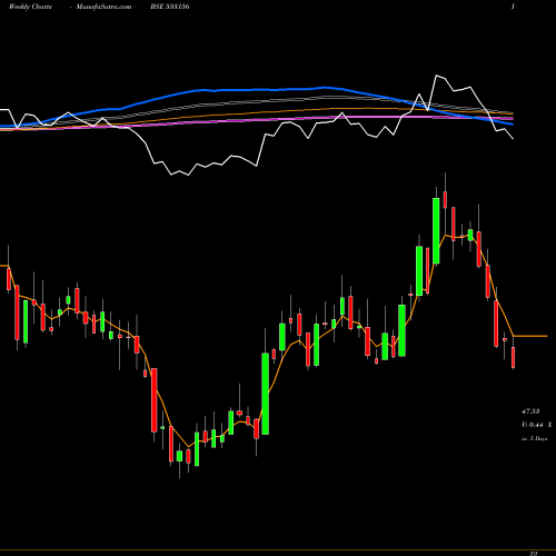 Weekly charts share 533156 VASCON ENG BSE Stock exchange 