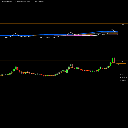 Weekly charts share 533157 SYNCOM HEAL BSE Stock exchange 
