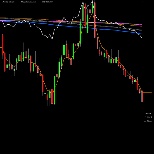Weekly charts share 533160 D B REALTY BSE Stock exchange 