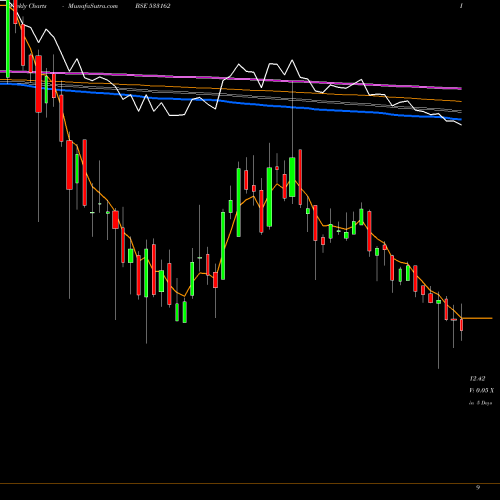 Weekly charts share 533162 HATHWAY CAB BSE Stock exchange 