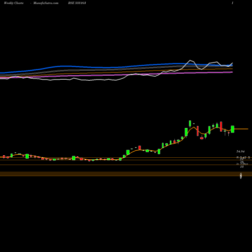 Weekly charts share 533163 ARSS INFRA BSE Stock exchange 