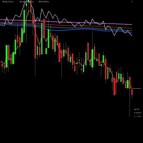 Weekly charts share 533164 TEXMO PIPES BSE Stock exchange 