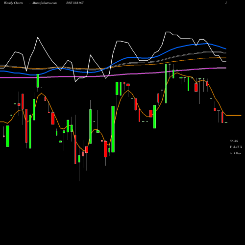 Weekly charts share 533167 CORO ENGG BSE Stock exchange 
