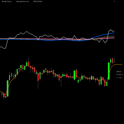 Weekly charts share 533169 MAN INFRA BSE Stock exchange 