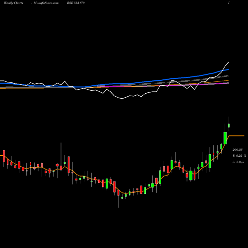 Weekly charts share 533170 TAMBOLI CAP BSE Stock exchange 