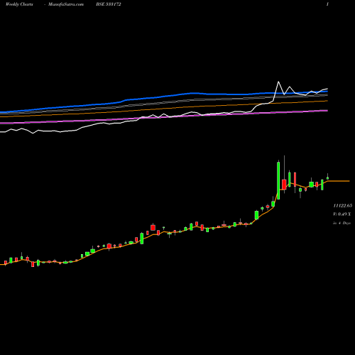 Weekly charts share 533172 IVZINGOLD BSE Stock exchange 