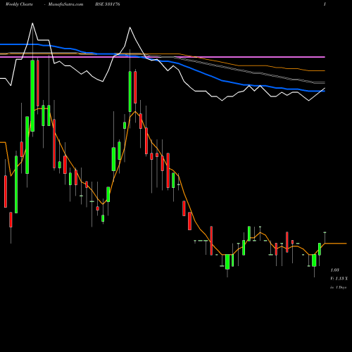 Weekly charts share 533176 DQ ENT BSE Stock exchange 