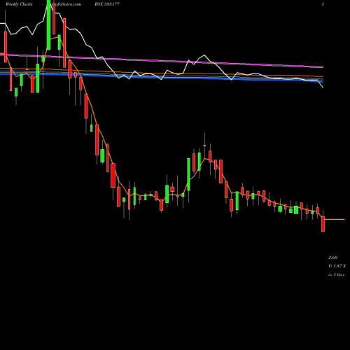 Weekly charts share 533177 IL&FS TRANS BSE Stock exchange 