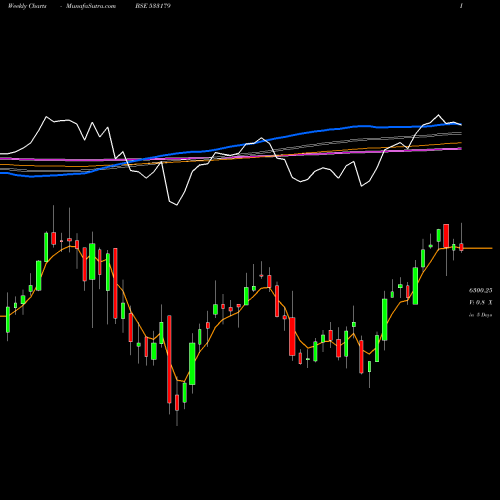 Weekly charts share 533179 PERSISTENT BSE Stock exchange 