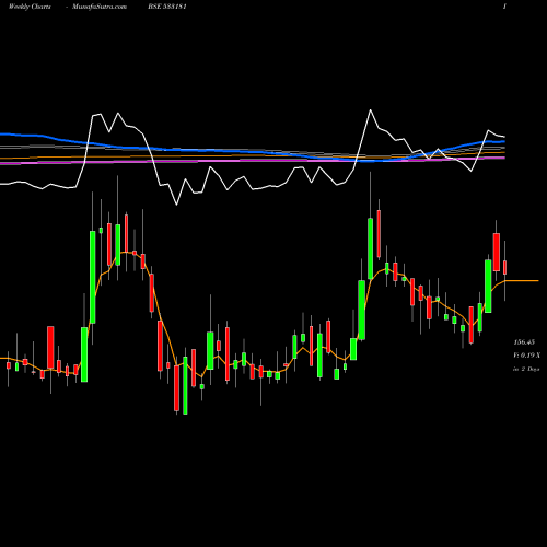 Weekly charts share 533181 INTRASOFT BSE Stock exchange 