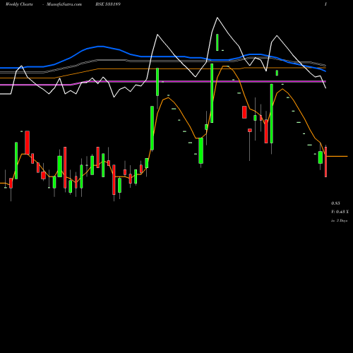 Weekly charts share 533189 GOENKA DIAM BSE Stock exchange 