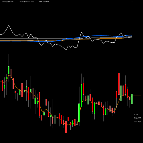 Weekly charts share 533202 NEH BSE Stock exchange 