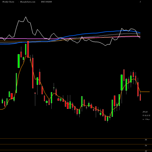 Weekly charts share 533203 TARAPUR TRA BSE Stock exchange 