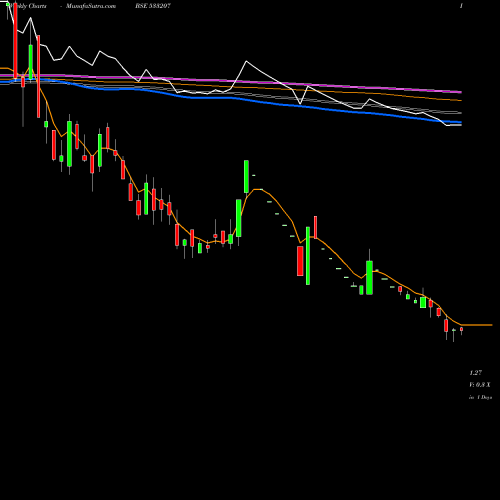 Weekly charts share 533207 JPINFRATEC BSE Stock exchange 