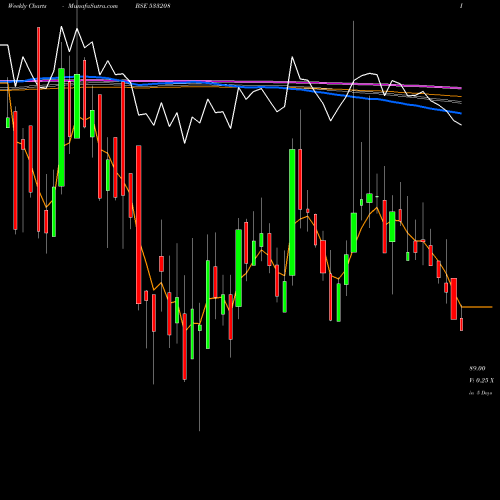 Weekly charts share 533208 EMAMI PAPER BSE Stock exchange 