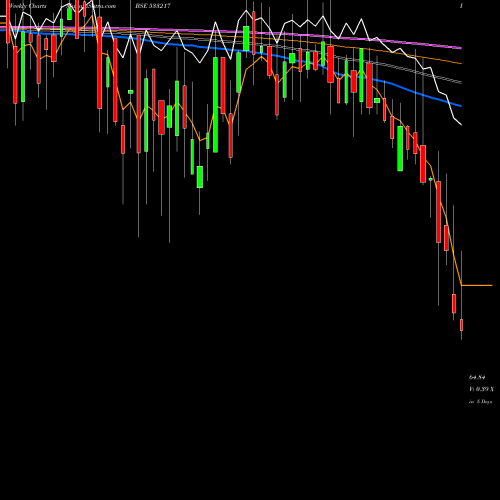Weekly charts share 533217 HMVL BSE Stock exchange 