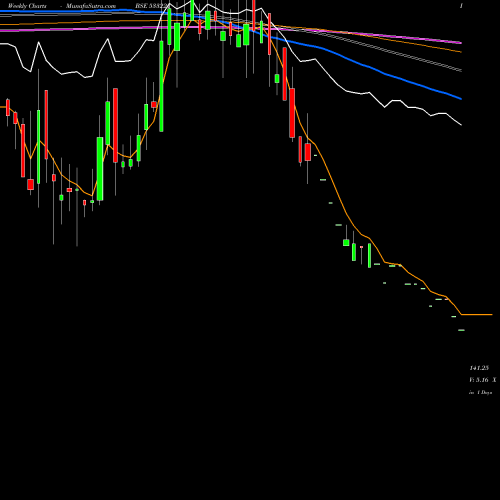 Weekly charts share 533221 ASIAN HTL W BSE Stock exchange 