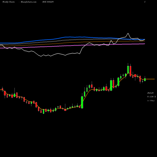 Weekly charts share 533229 BAJAJCON BSE Stock exchange 