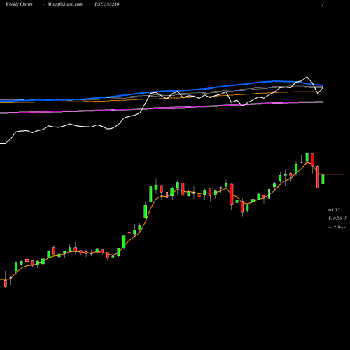 Weekly charts share 533230 HDFCMFGETF BSE Stock exchange 