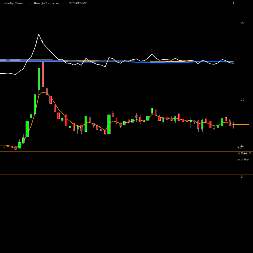 Weekly charts share 533239 PRAKASHSTL BSE Stock exchange 