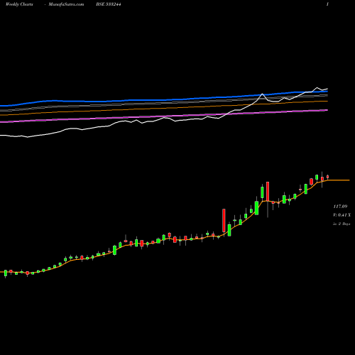 Weekly charts share 533244 ICICIGOLD BSE Stock exchange 