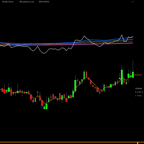 Weekly charts share 533252 WELSPUN INV BSE Stock exchange 