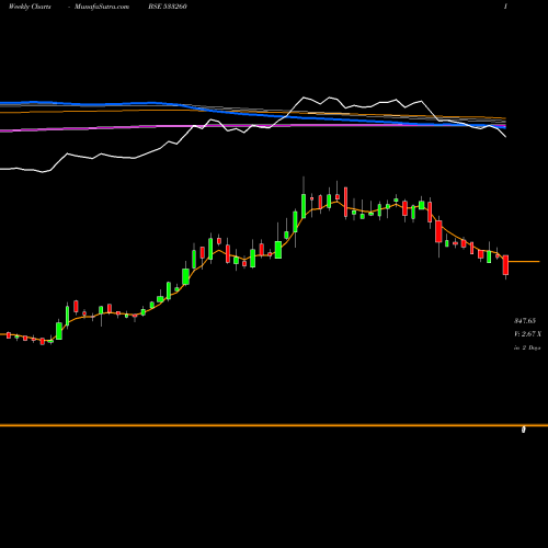 Weekly charts share 533260 CAREERP BSE Stock exchange 