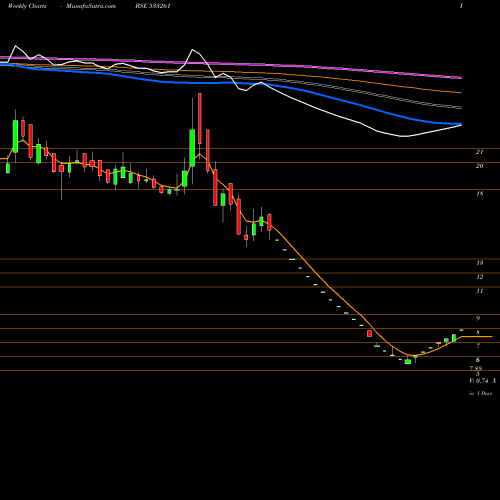 Weekly charts share 533261 EROS MEDIA BSE Stock exchange 