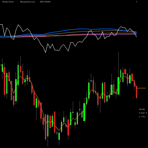 Weekly charts share 533262 RAMKY INFRA BSE Stock exchange 