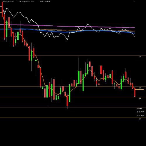 Weekly charts share 533263 GREENPOWER BSE Stock exchange 
