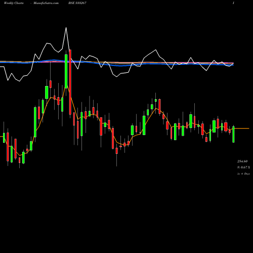 Weekly charts share 533267 CANTABIL BSE Stock exchange 