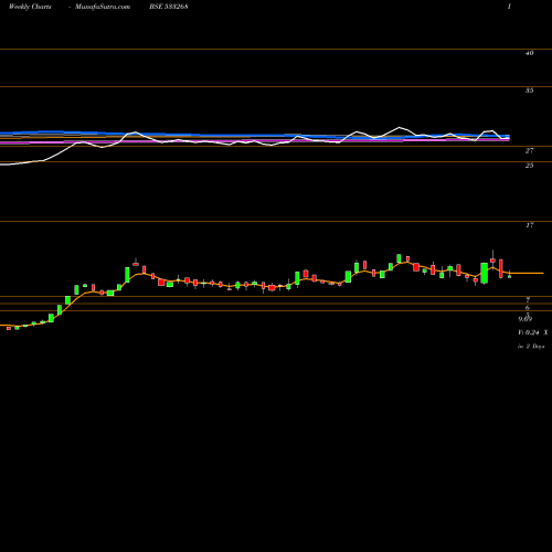 Weekly charts share 533268 SEATV BSE Stock exchange 